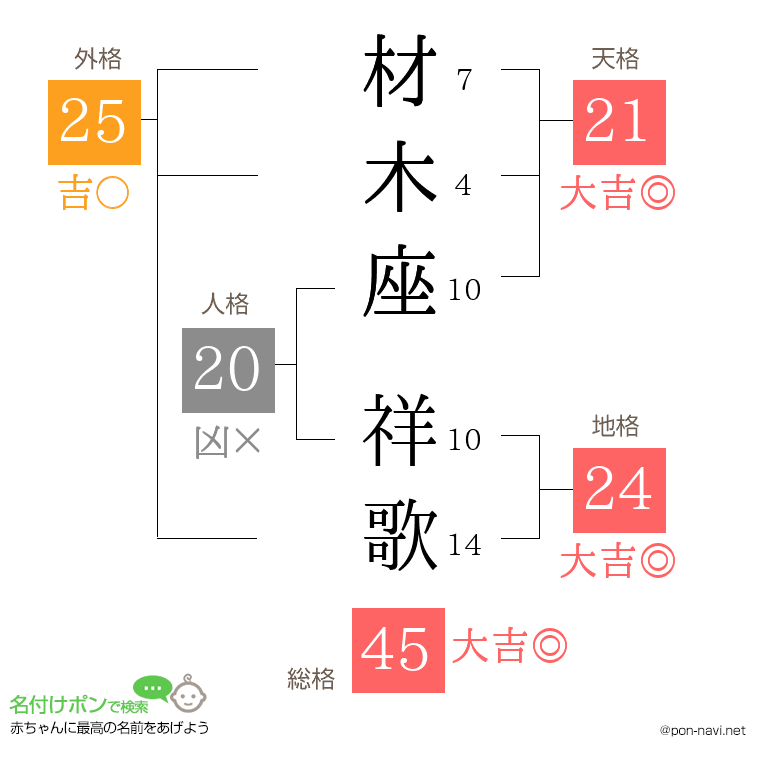 材木座 祥歌さんの姓名判断結果