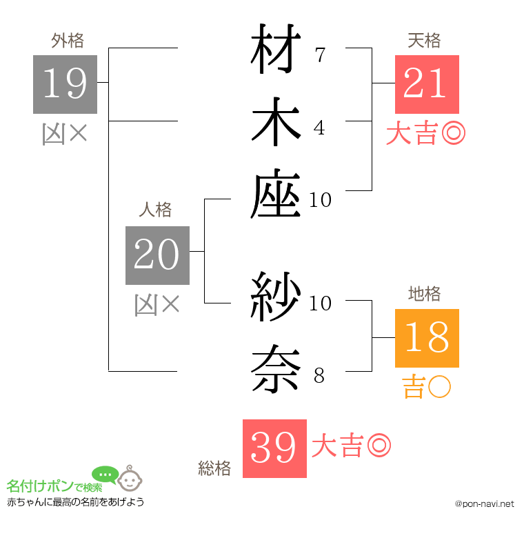 材木座 紗奈さんの姓名判断結果
