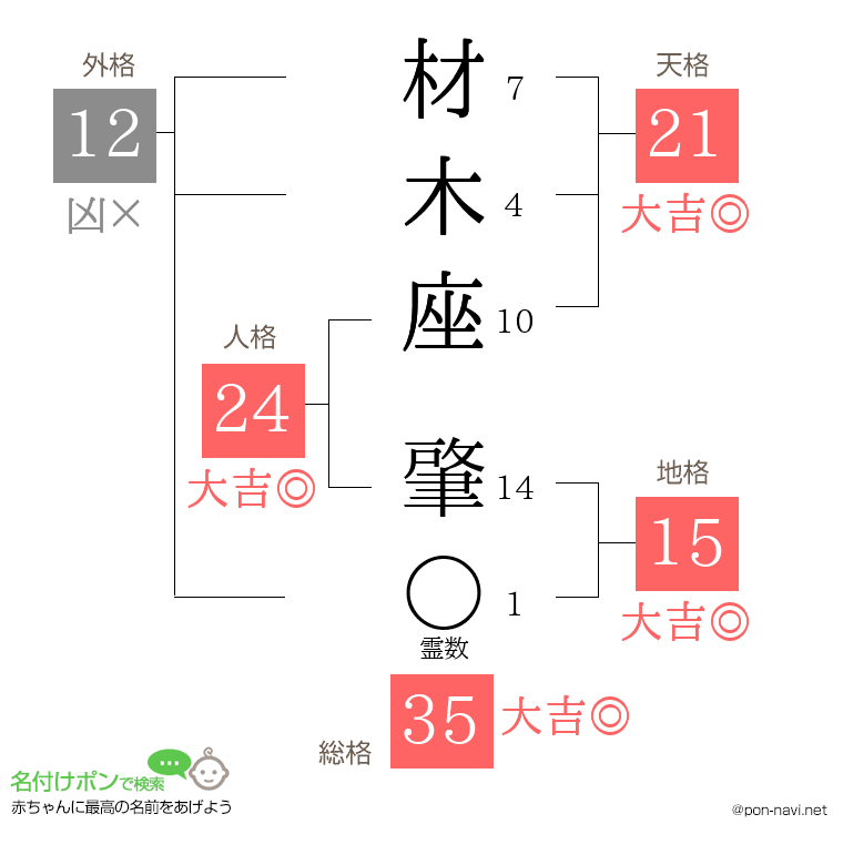 材木座 肇さんの姓名判断結果