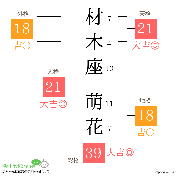 材木座 萌花さんの姓名判断結果
