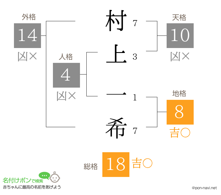 村上 一希さんの姓名判断結果