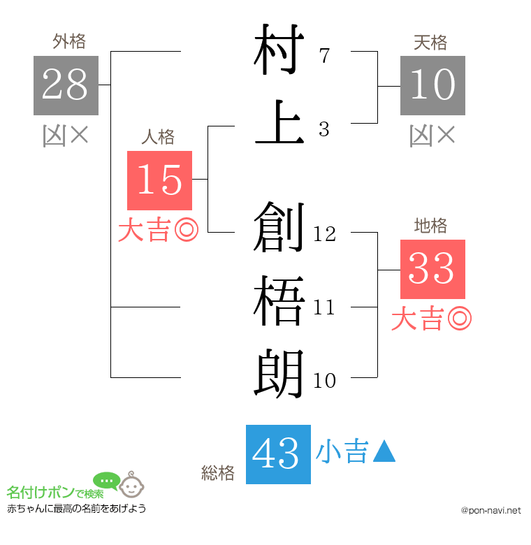 村上 創梧朗さんの姓名判断結果