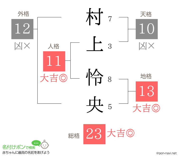 村上 怜央さんの姓名判断結果