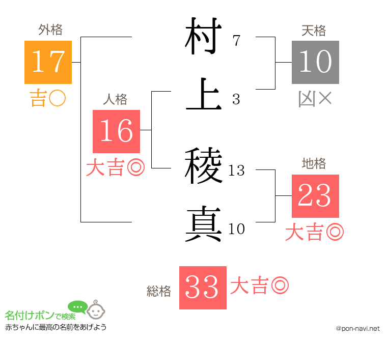 村上 稜真さんの姓名判断結果