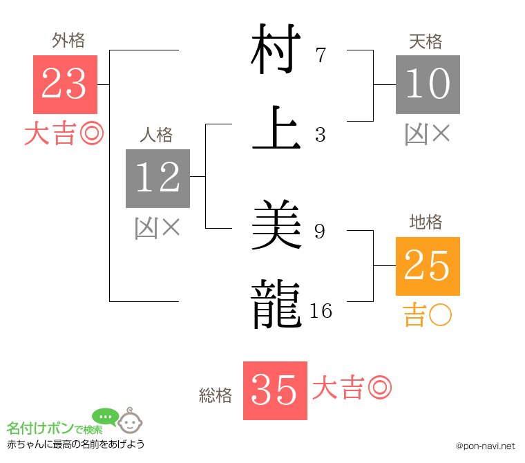 村上 美龍さんの姓名判断結果
