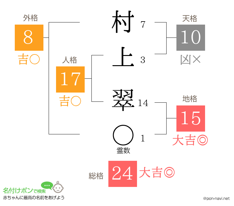 村上 翠さんの姓名判断結果