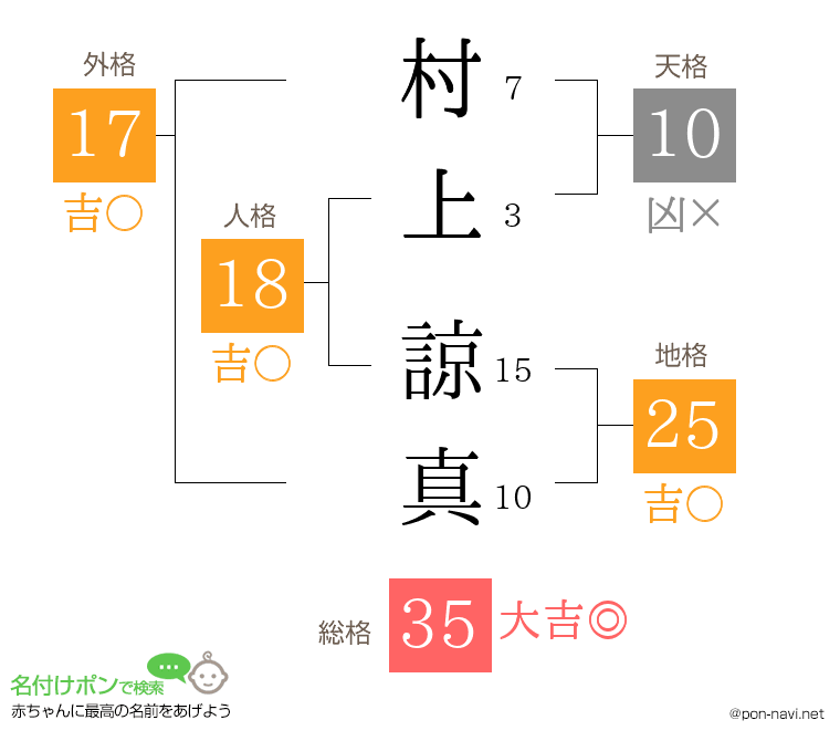 村上 諒真さんの姓名判断結果