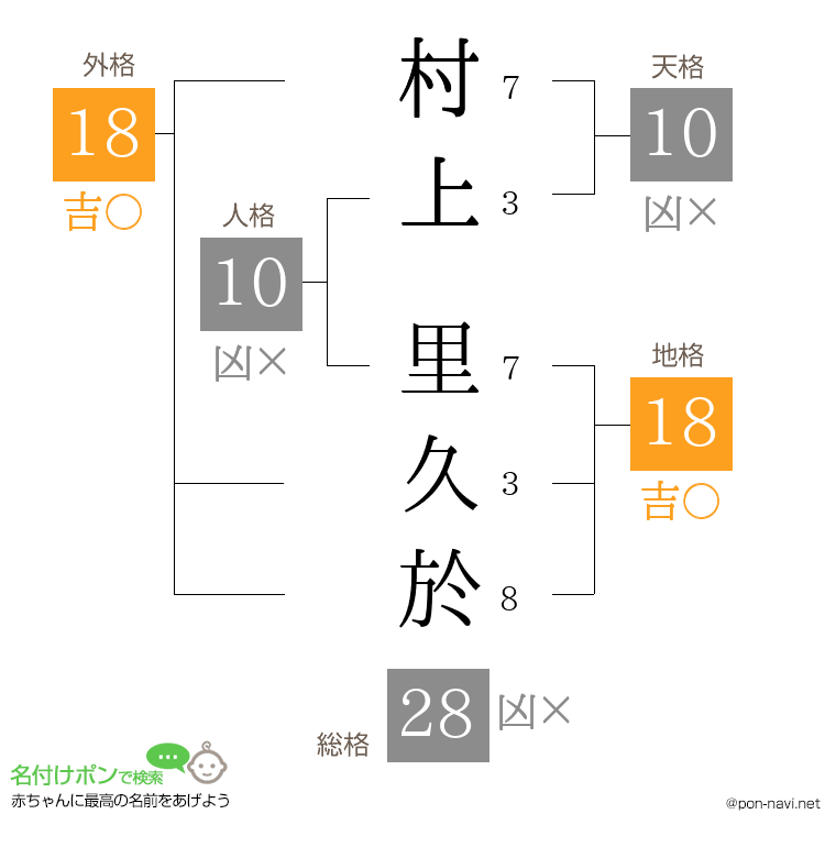 村上 里久於さんの姓名判断結果