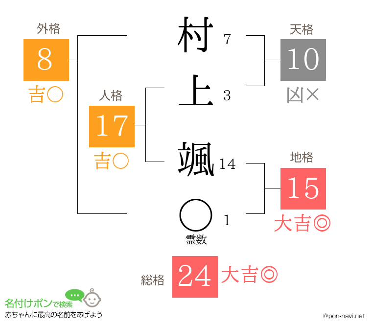 村上 颯さんの姓名判断結果