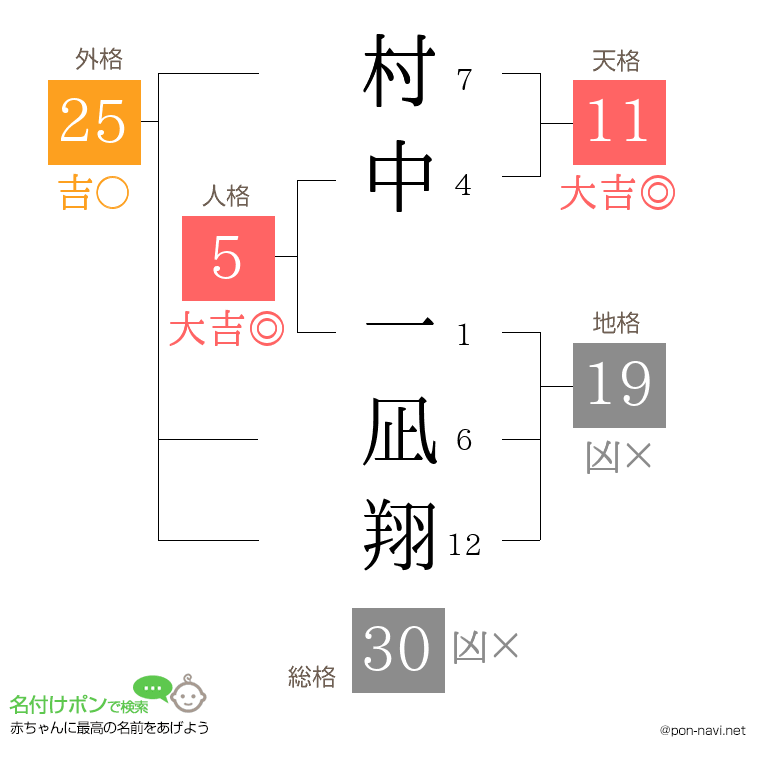 村中 一凪翔さんの姓名判断結果