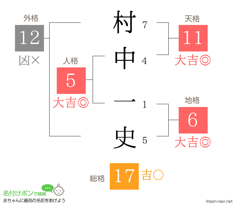 村中 一史さんの姓名判断結果