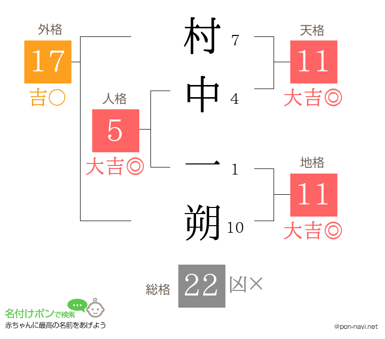 村中 一朔さんの姓名判断結果
