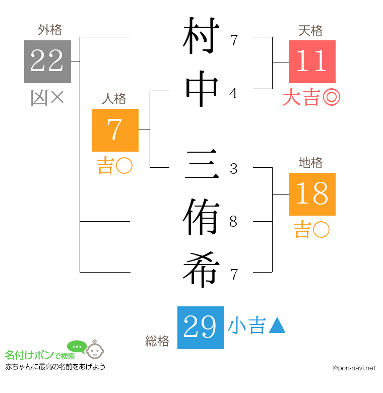村中 三侑希さんの姓名判断結果