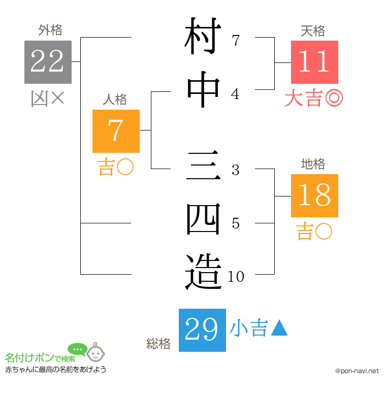 村中 三四造さんの姓名判断結果