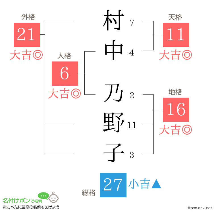 村中 乃野子さんの姓名判断結果