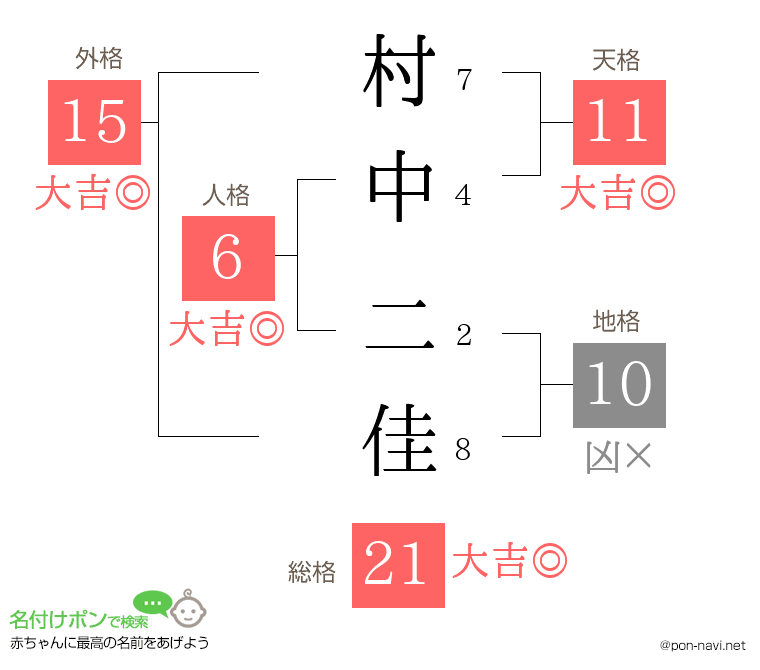 村中 二佳さんの姓名判断結果