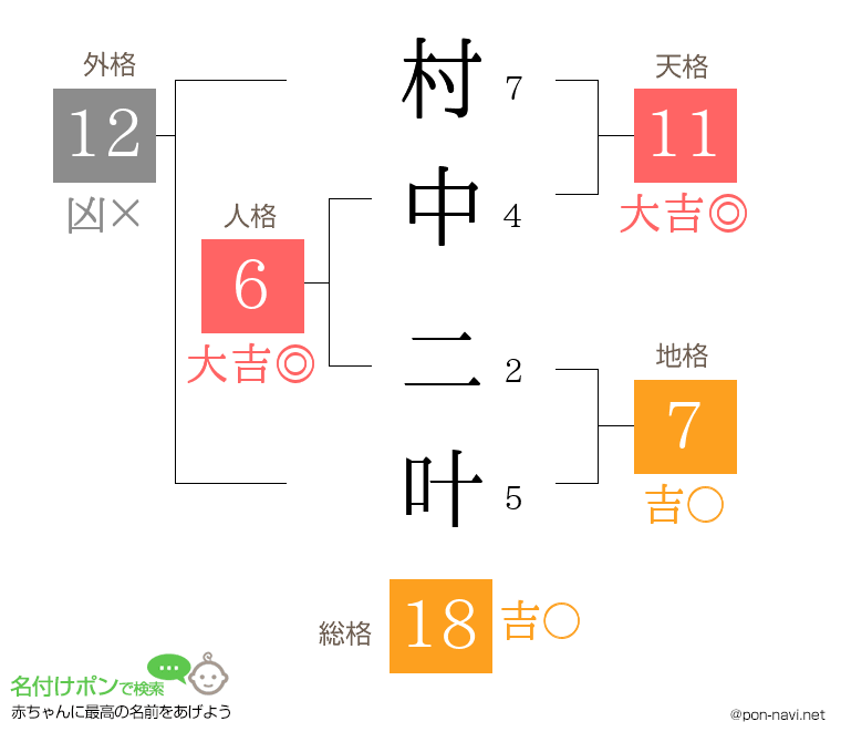 村中 二叶さんの姓名判断結果