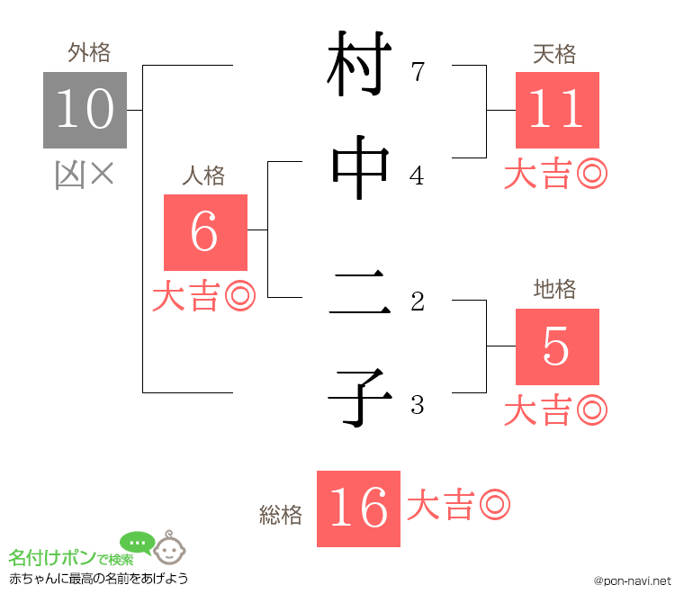 村中 二子さんの姓名判断結果