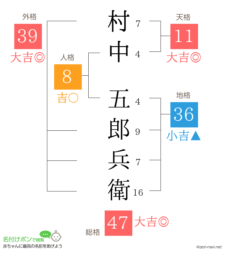 村中 五郎兵衛さんの姓名判断結果