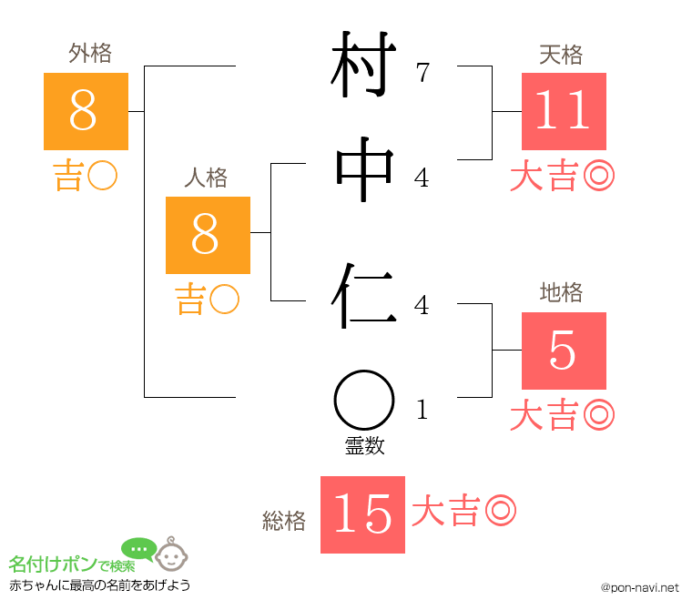 村中 仁さんの姓名判断結果