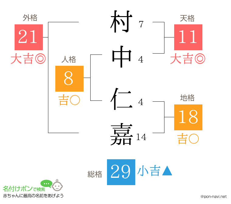 村中 仁嘉さんの姓名判断結果