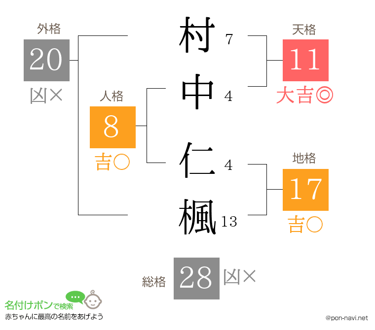 村中 仁楓さんの姓名判断結果