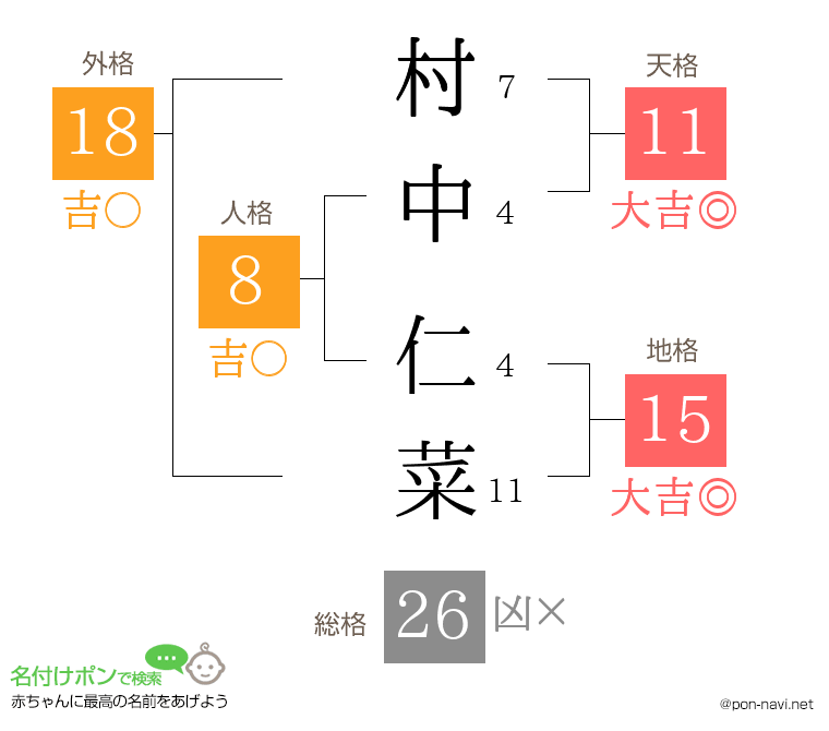 村中 仁菜さんの姓名判断結果