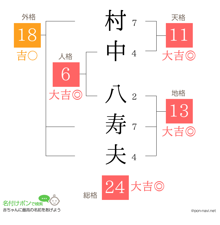 村中 八寿夫さんの姓名判断結果