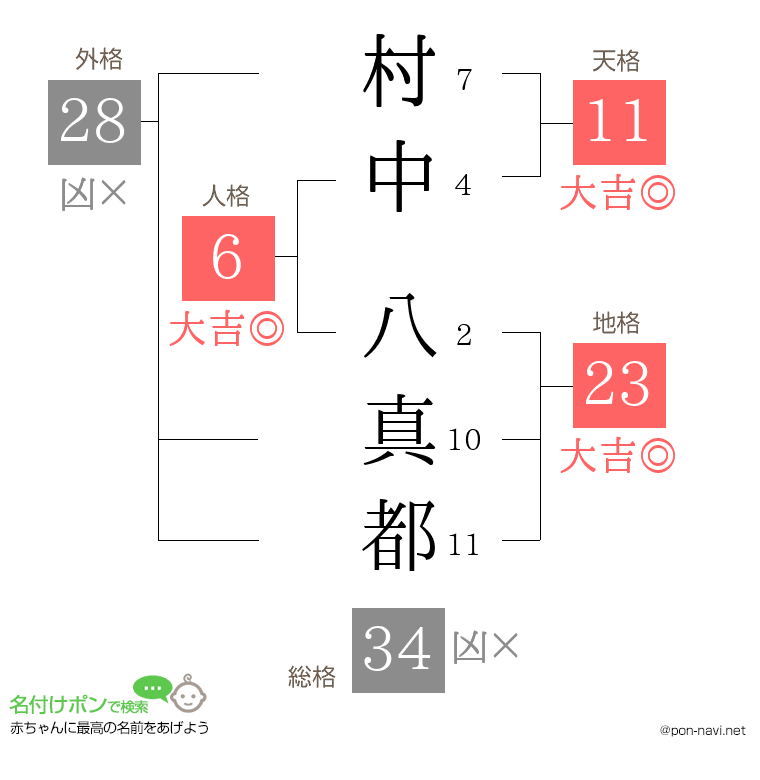 村中 八真都さんの姓名判断結果