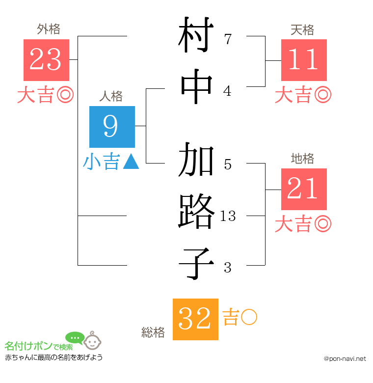 村中 加路子さんの姓名判断結果