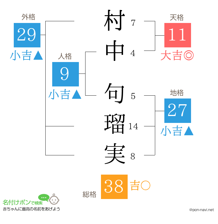 村中 句瑠実さんの姓名判断結果