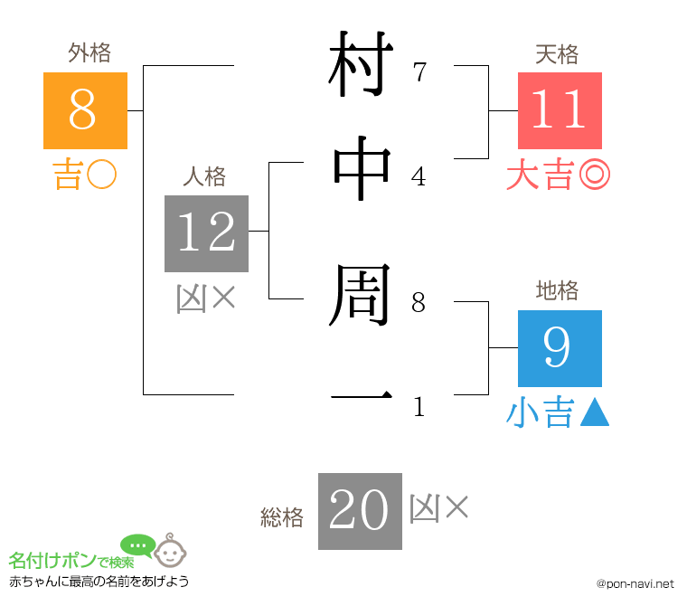 村中 周一さんの姓名判断結果