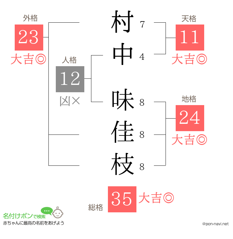 村中 味佳枝さんの姓名判断結果