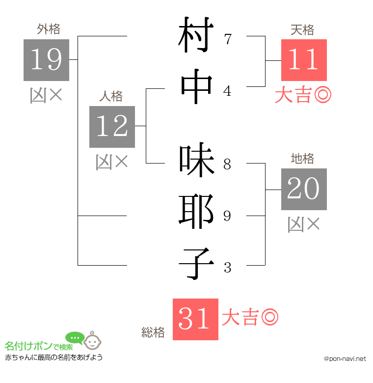 村中 味耶子さんの姓名判断結果