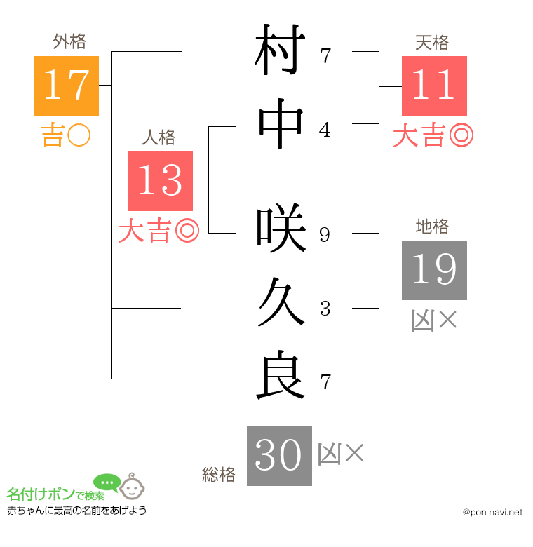 村中 咲久良さんの姓名判断結果