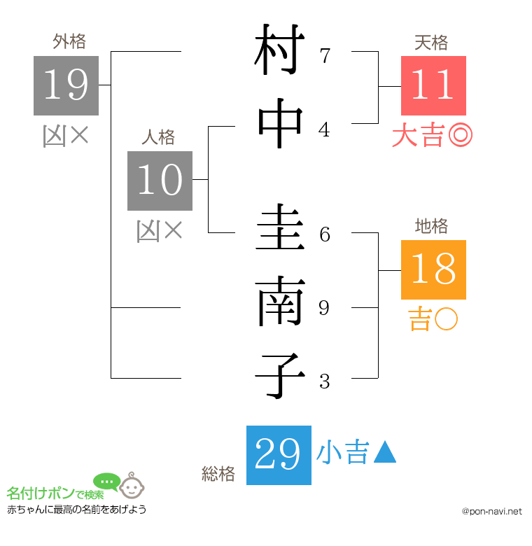 村中 圭南子さんの姓名判断結果