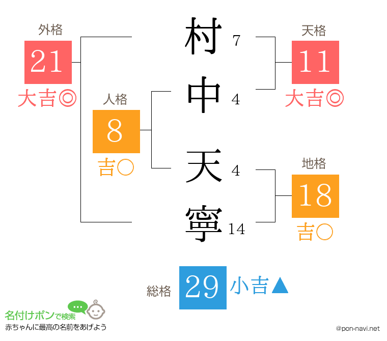 村中 天寧さんの姓名判断結果