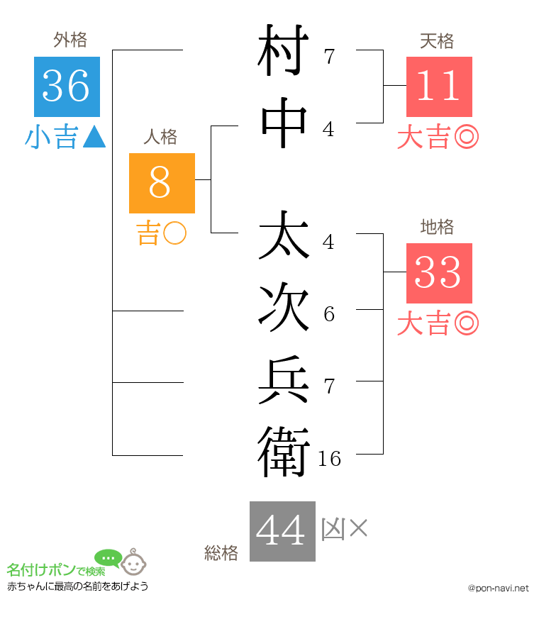 村中 太次兵衛さんの姓名判断結果