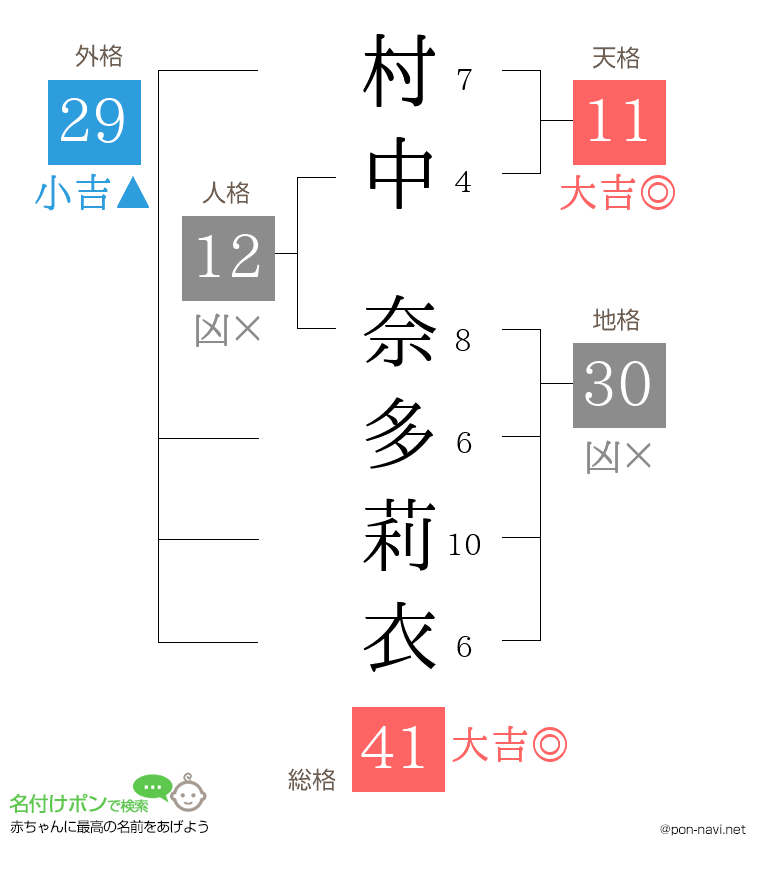村中 奈多莉衣さんの姓名判断結果
