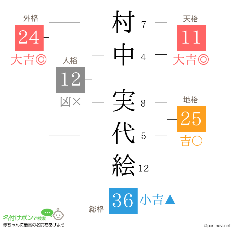 村中 実代絵さんの姓名判断結果