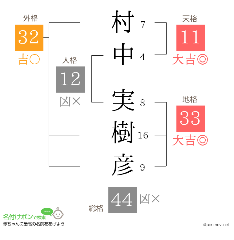 村中 実樹彦さんの姓名判断結果