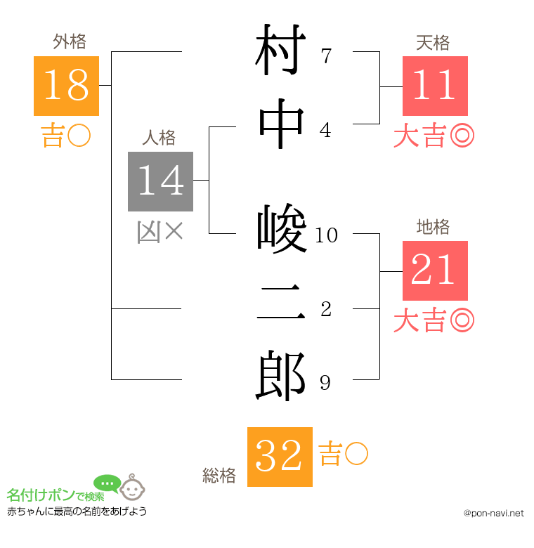 村中 峻二郎さんの姓名判断結果
