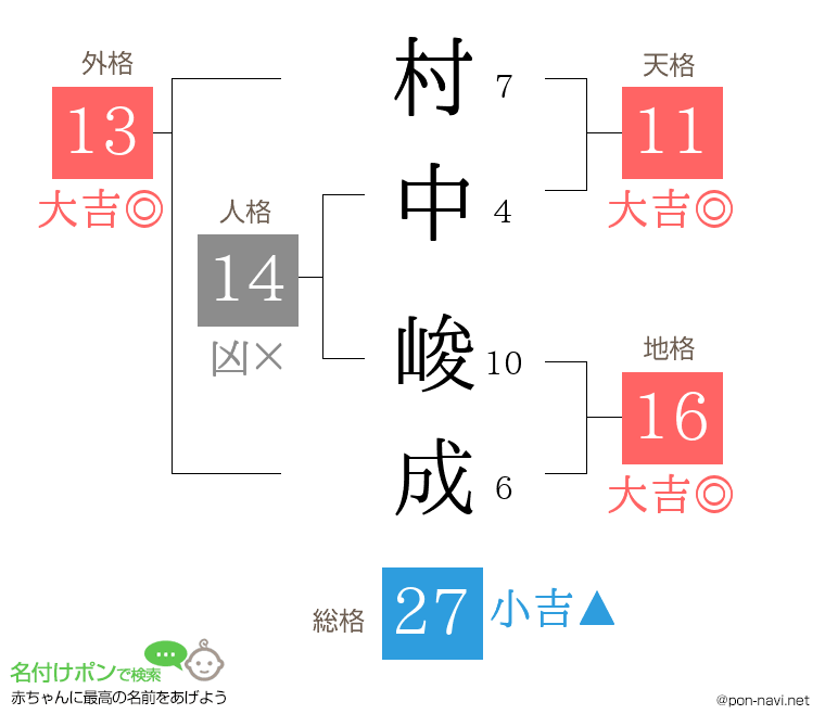 村中 峻成さんの姓名判断結果