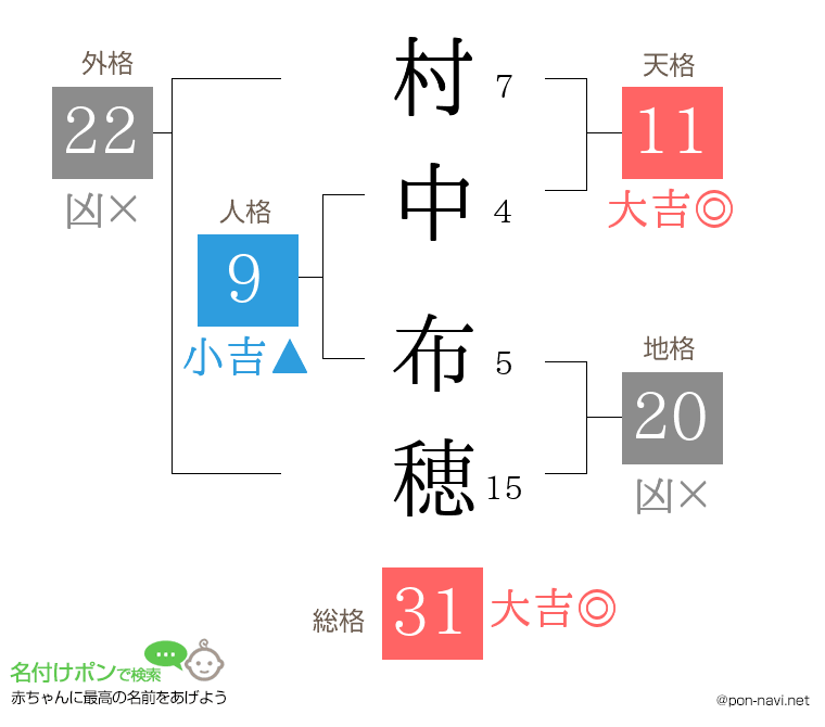 村中 布穂さんの姓名判断結果