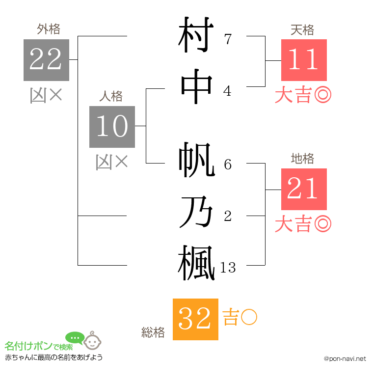 村中 帆乃楓さんの姓名判断結果
