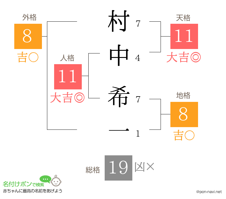 村中 希一さんの姓名判断結果