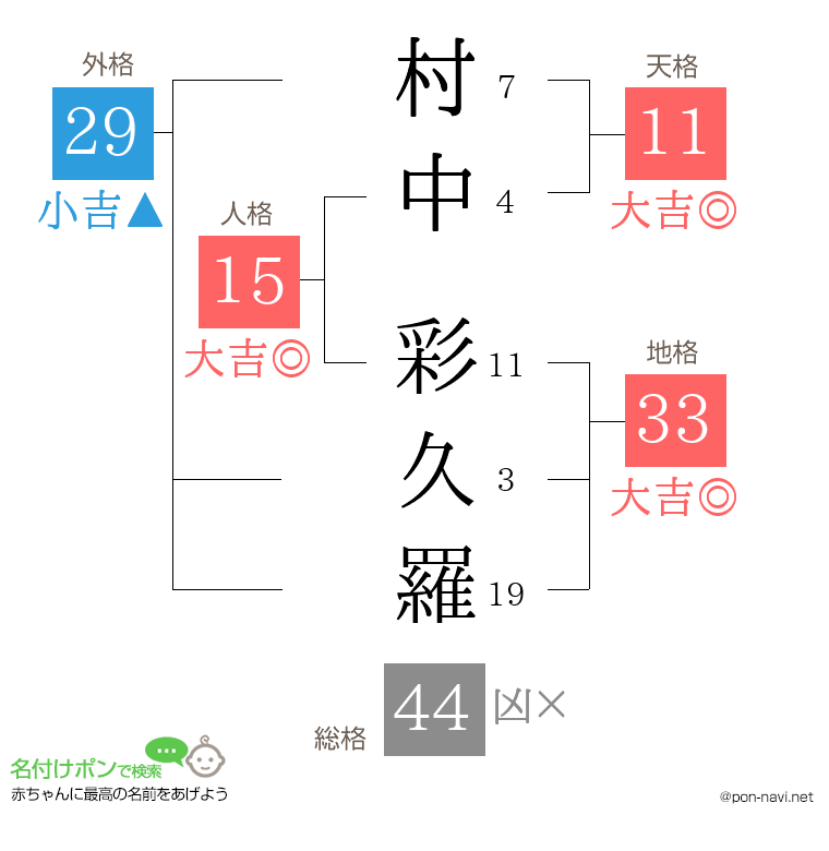 村中 彩久羅さんの姓名判断結果