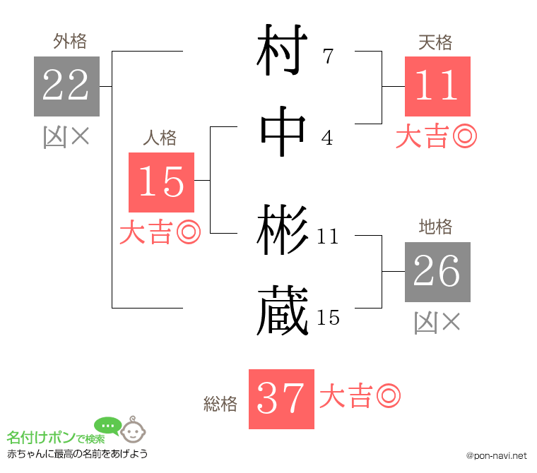 村中 彬蔵さんの姓名判断結果