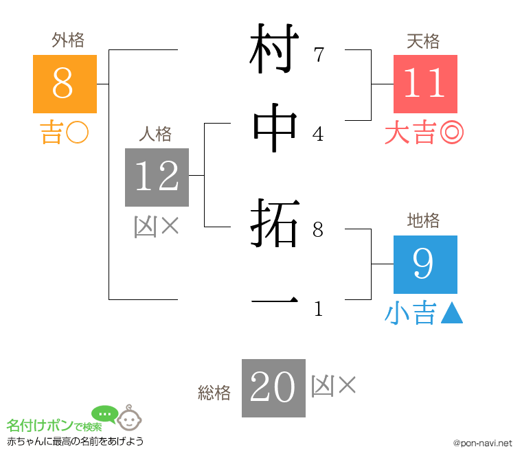 村中 拓一さんの姓名判断結果