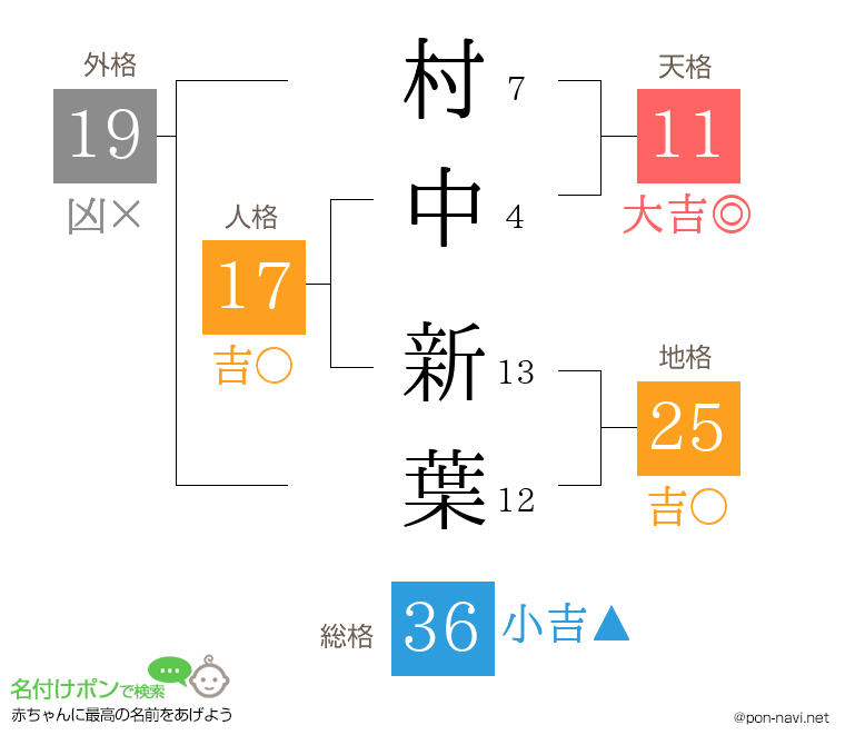 村中 新葉さんの姓名判断結果